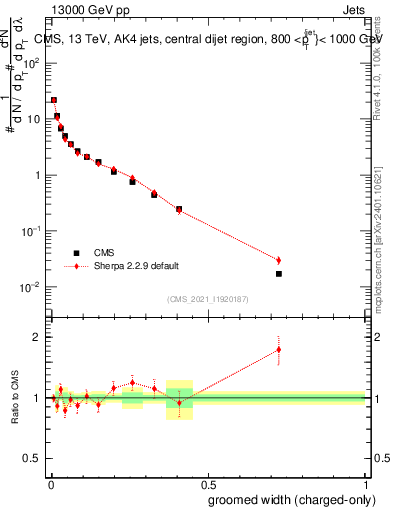 Plot of j.width.gc in 13000 GeV pp collisions