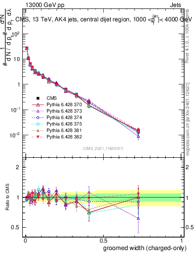Plot of j.width.gc in 13000 GeV pp collisions