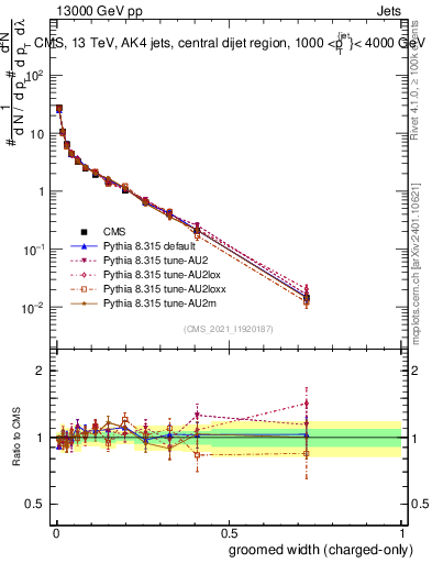 Plot of j.width.gc in 13000 GeV pp collisions