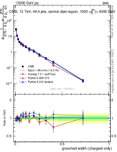 Plot of j.width.gc in 13000 GeV pp collisions