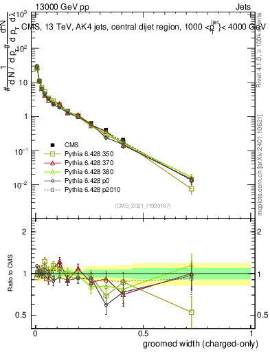 Plot of j.width.gc in 13000 GeV pp collisions