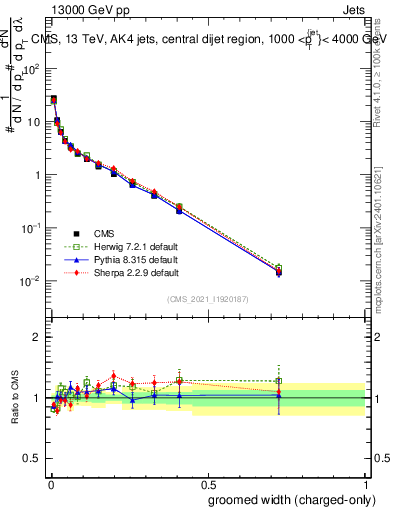 Plot of j.width.gc in 13000 GeV pp collisions