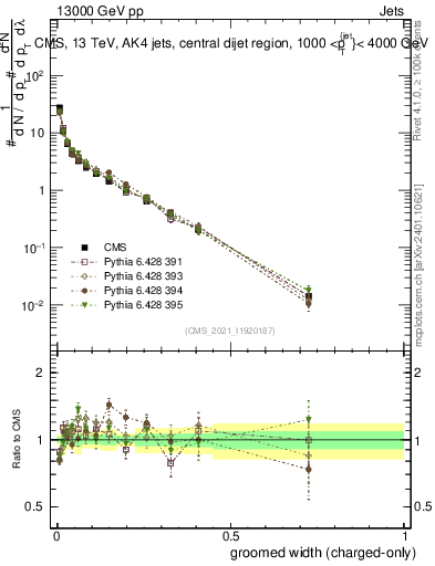 Plot of j.width.gc in 13000 GeV pp collisions