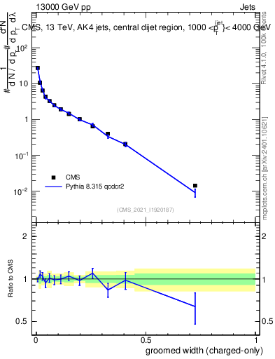 Plot of j.width.gc in 13000 GeV pp collisions