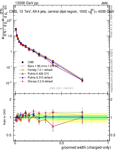 Plot of j.width.gc in 13000 GeV pp collisions