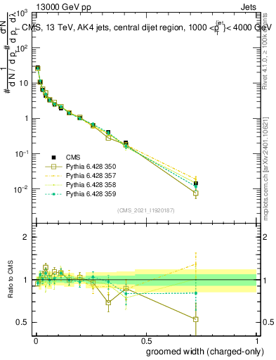 Plot of j.width.gc in 13000 GeV pp collisions