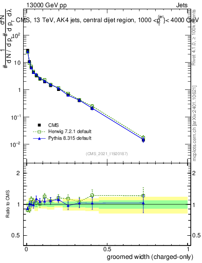 Plot of j.width.gc in 13000 GeV pp collisions