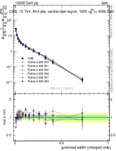 Plot of j.width.gc in 13000 GeV pp collisions