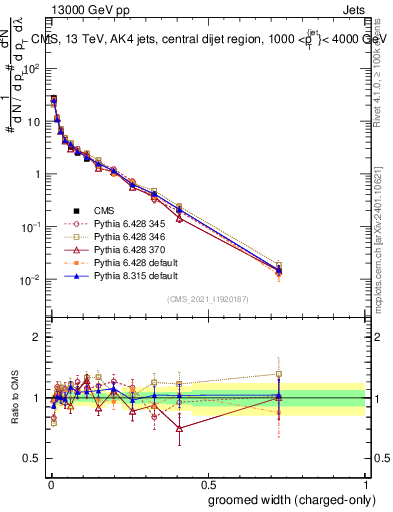 Plot of j.width.gc in 13000 GeV pp collisions
