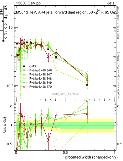 Plot of j.width.gc in 13000 GeV pp collisions