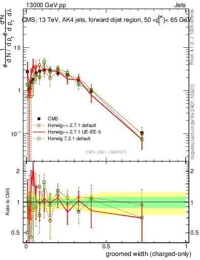 Plot of j.width.gc in 13000 GeV pp collisions