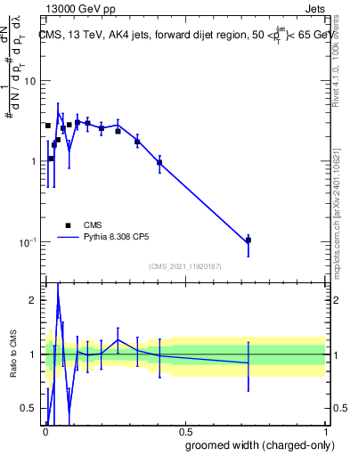 Plot of j.width.gc in 13000 GeV pp collisions