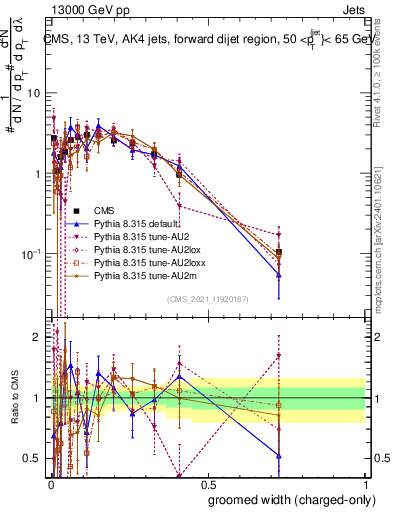 Plot of j.width.gc in 13000 GeV pp collisions