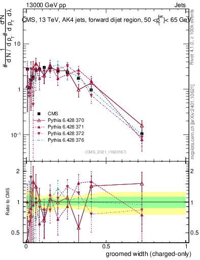 Plot of j.width.gc in 13000 GeV pp collisions