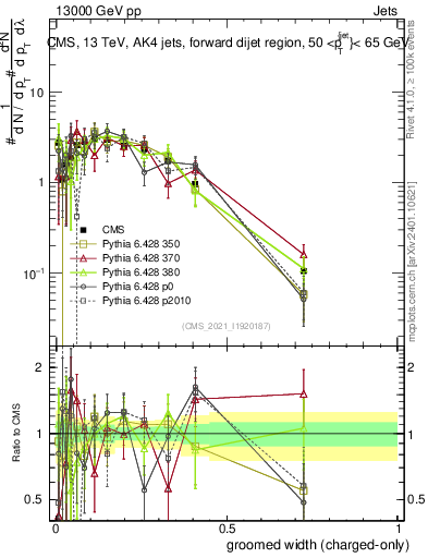 Plot of j.width.gc in 13000 GeV pp collisions