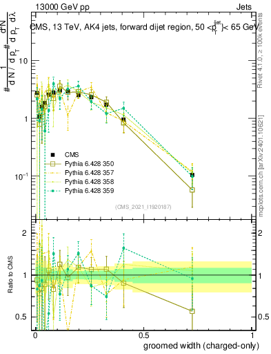Plot of j.width.gc in 13000 GeV pp collisions
