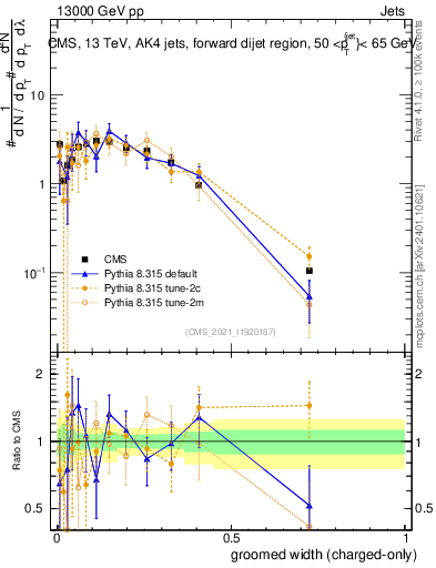 Plot of j.width.gc in 13000 GeV pp collisions