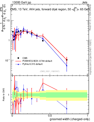 Plot of j.width.gc in 13000 GeV pp collisions