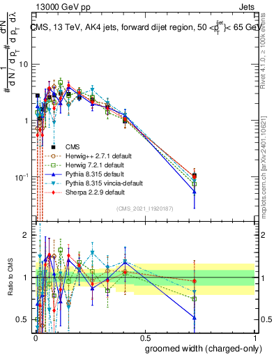 Plot of j.width.gc in 13000 GeV pp collisions
