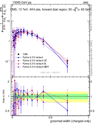 Plot of j.width.gc in 13000 GeV pp collisions