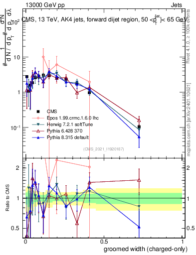 Plot of j.width.gc in 13000 GeV pp collisions