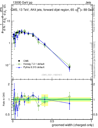 Plot of j.width.gc in 13000 GeV pp collisions
