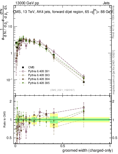 Plot of j.width.gc in 13000 GeV pp collisions
