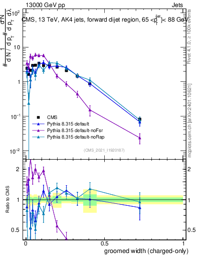 Plot of j.width.gc in 13000 GeV pp collisions