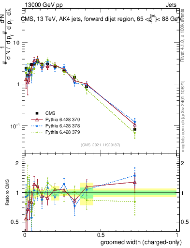 Plot of j.width.gc in 13000 GeV pp collisions