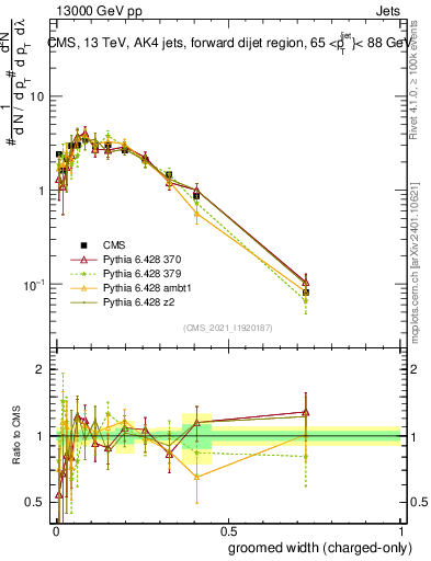 Plot of j.width.gc in 13000 GeV pp collisions