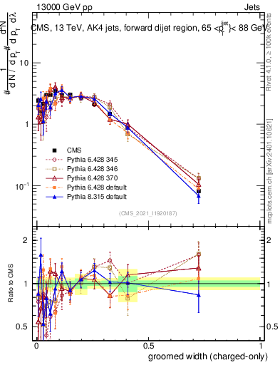 Plot of j.width.gc in 13000 GeV pp collisions