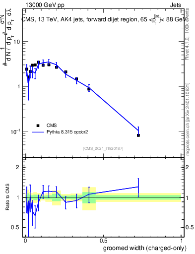 Plot of j.width.gc in 13000 GeV pp collisions