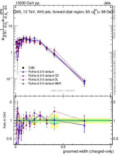 Plot of j.width.gc in 13000 GeV pp collisions