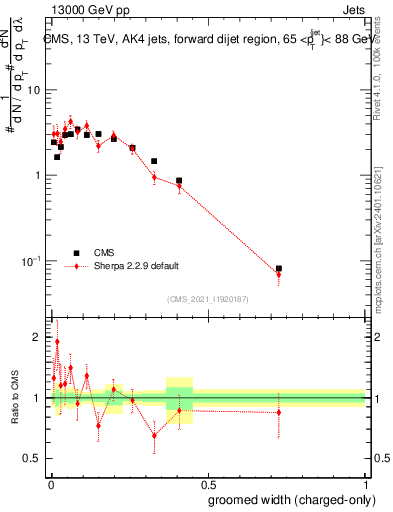 Plot of j.width.gc in 13000 GeV pp collisions