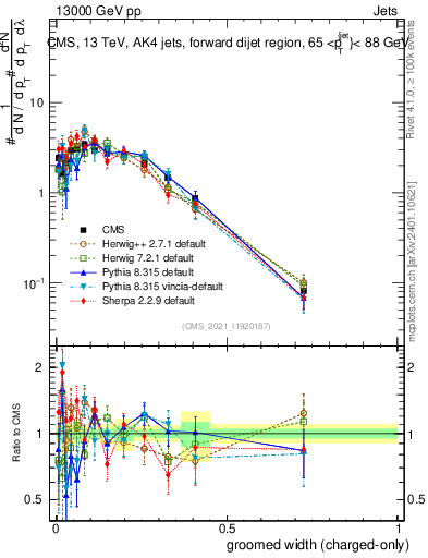 Plot of j.width.gc in 13000 GeV pp collisions