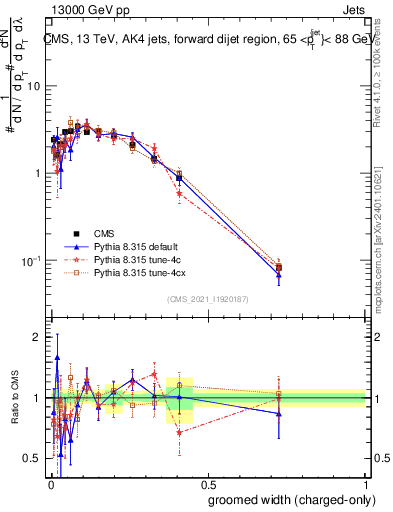 Plot of j.width.gc in 13000 GeV pp collisions