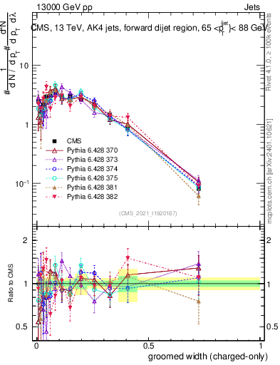 Plot of j.width.gc in 13000 GeV pp collisions