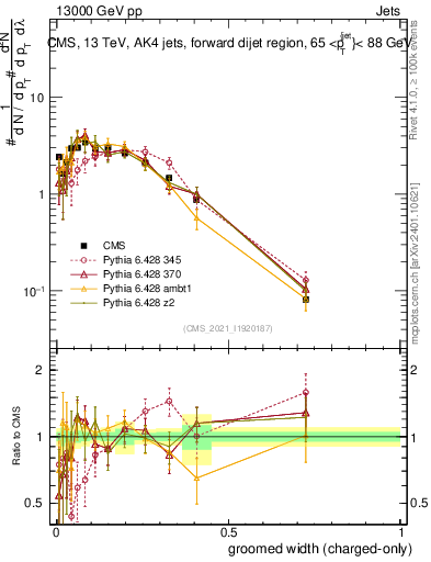 Plot of j.width.gc in 13000 GeV pp collisions