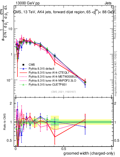Plot of j.width.gc in 13000 GeV pp collisions