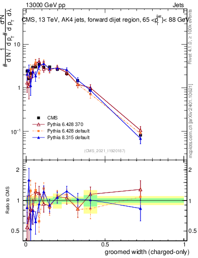 Plot of j.width.gc in 13000 GeV pp collisions