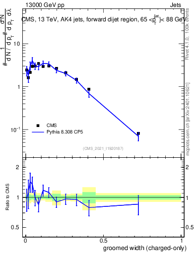 Plot of j.width.gc in 13000 GeV pp collisions
