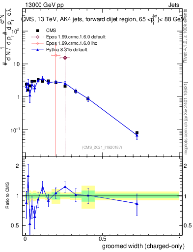 Plot of j.width.gc in 13000 GeV pp collisions
