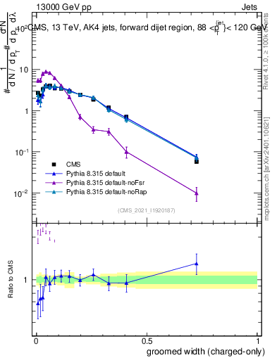Plot of j.width.gc in 13000 GeV pp collisions