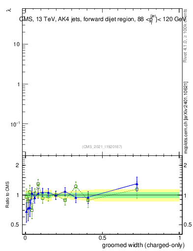 Plot of j.width.gc in 13000 GeV pp collisions