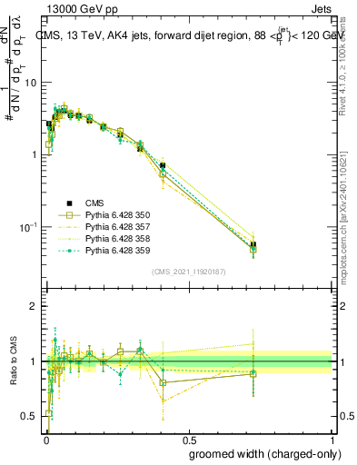 Plot of j.width.gc in 13000 GeV pp collisions