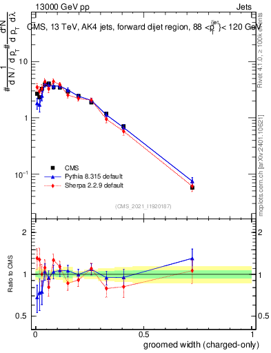 Plot of j.width.gc in 13000 GeV pp collisions