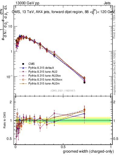 Plot of j.width.gc in 13000 GeV pp collisions