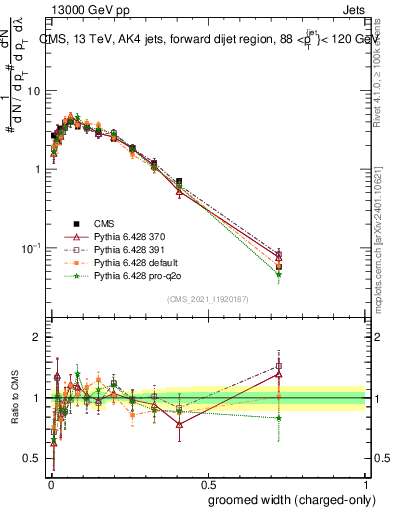 Plot of j.width.gc in 13000 GeV pp collisions