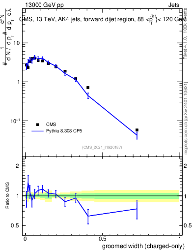 Plot of j.width.gc in 13000 GeV pp collisions