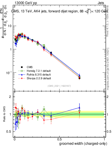 Plot of j.width.gc in 13000 GeV pp collisions